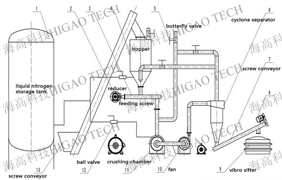 liquid nitrogen cryogenic freeze pulverizer machine