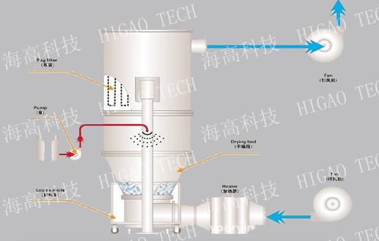 fluidized granulating machine