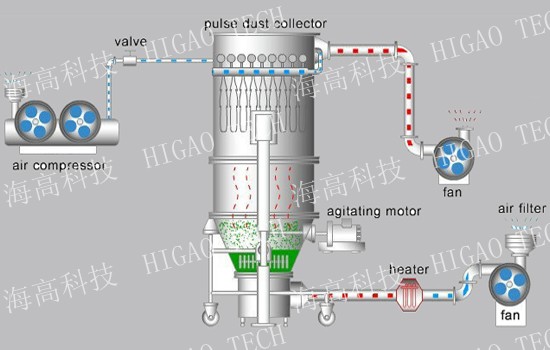 high efficiency fluidizing dryer